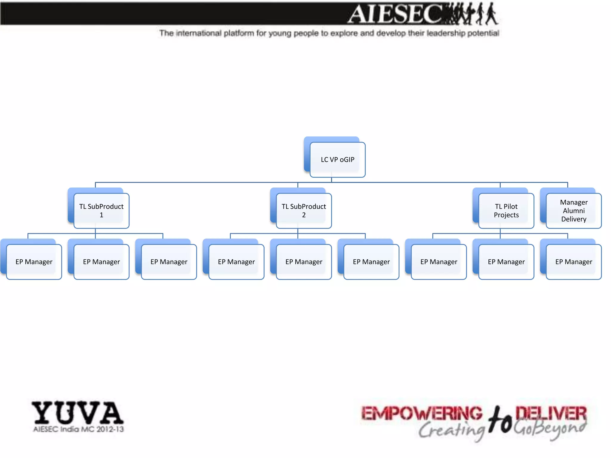 LC VP oGIP




                                                                                                                   Manager
             TL SubProduct                             TL SubProduct                                  TL Pilot
                                                                                                                   Alumni
                   1                                         2                                        Projects
                                                                                                                   Delivery




EP Manager    EP Manager     EP Manager   EP Manager    EP Manager         EP Manager   EP Manager   EP Manager   EP Manager
 