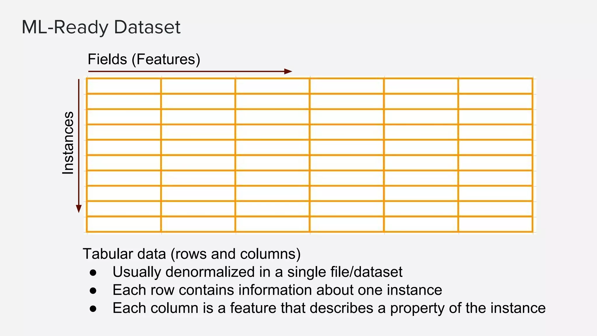 ML-Ready Dataset Fields (Features) Instances Tabular data (rows and columns) ● Usually denormalized in a single file/dataset ● Each row contains information about one instance ● Each column is a feature that describes a property of the instance 