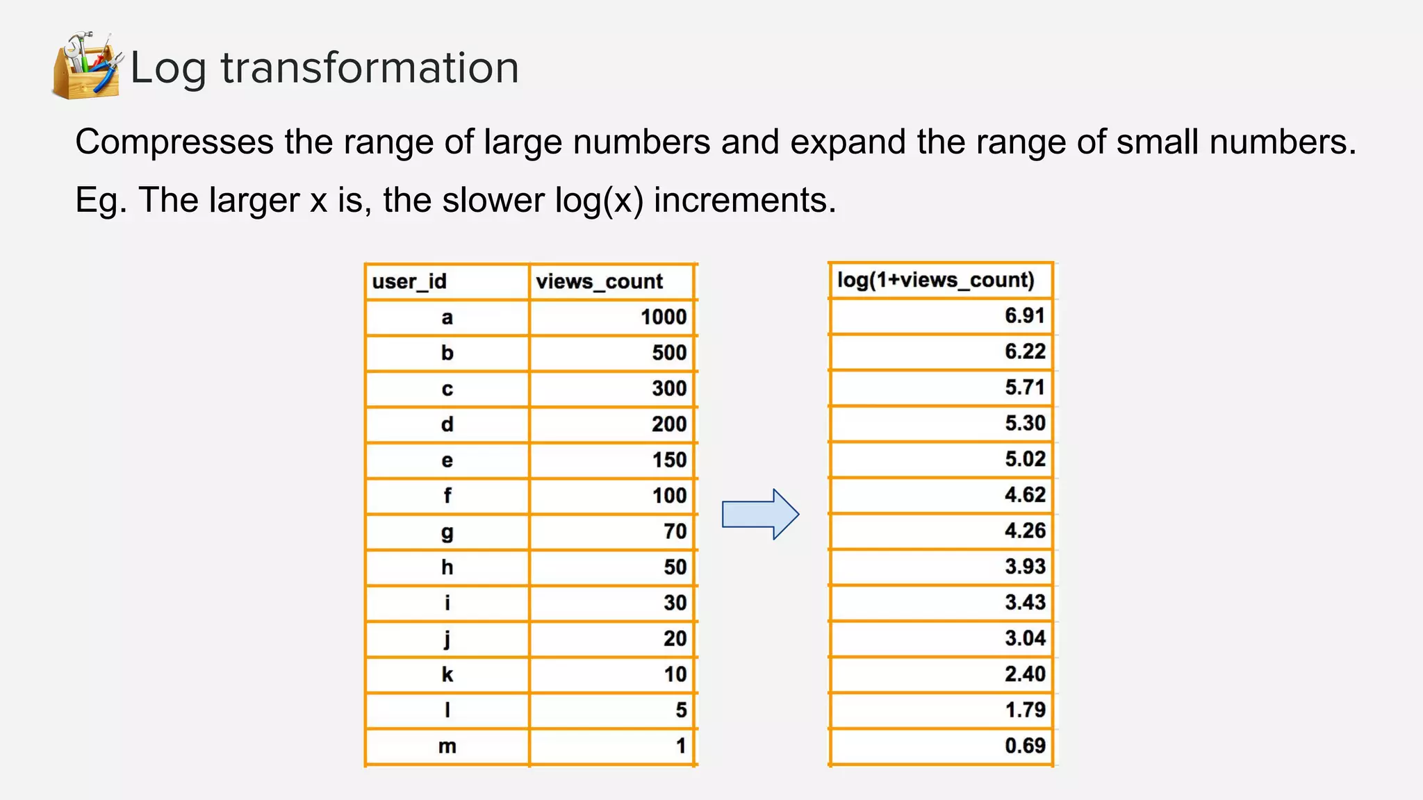 Log transformation Compresses the range of large numbers and expand the range of small numbers. Eg. The larger x is, the slower log(x) increments. 