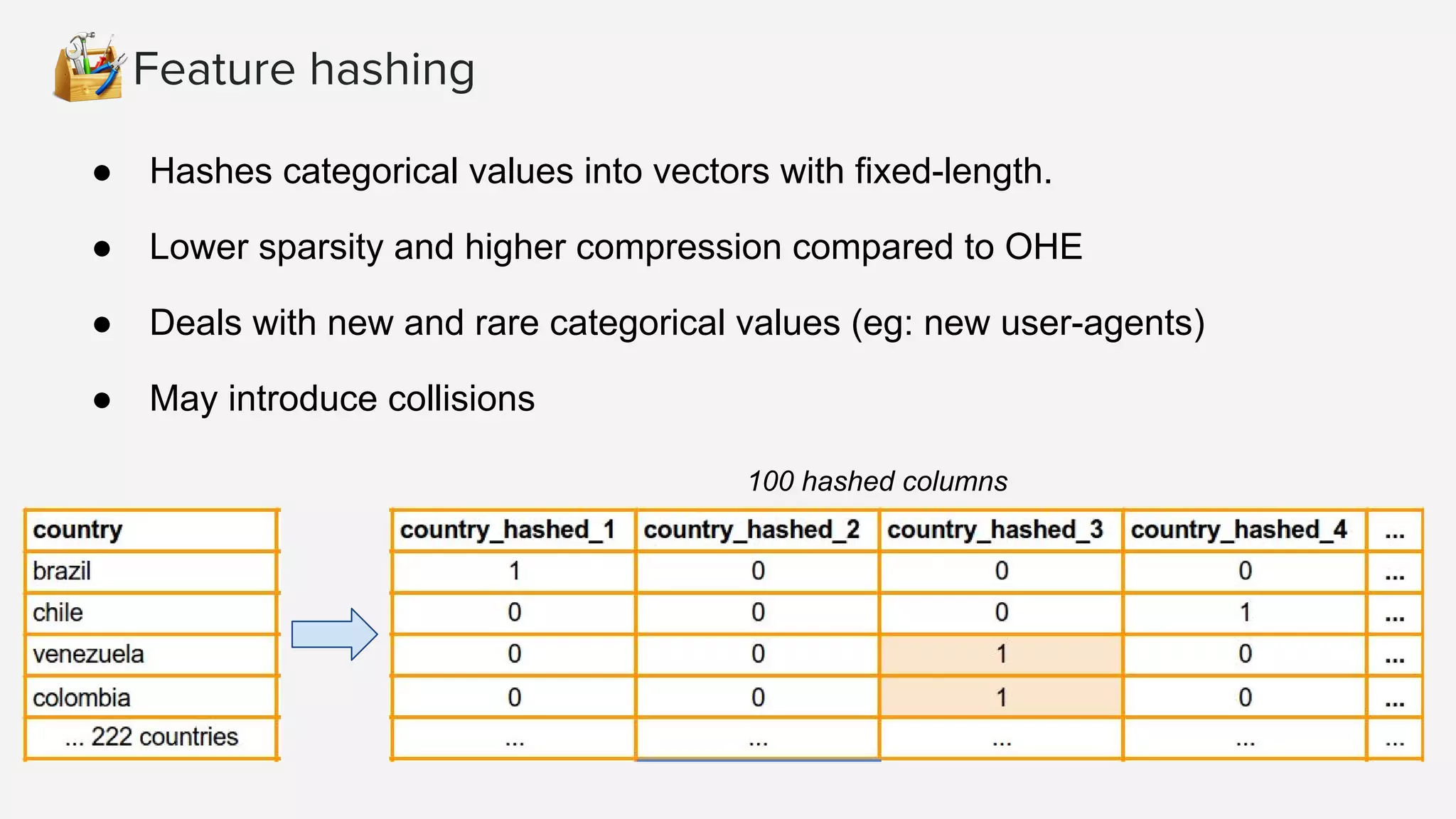 Feature hashing ● Hashes categorical values into vectors with fixed-length. ● Lower sparsity and higher compression compared to OHE ● Deals with new and rare categorical values (eg: new user-agents) ● May introduce collisions 100 hashed columns 