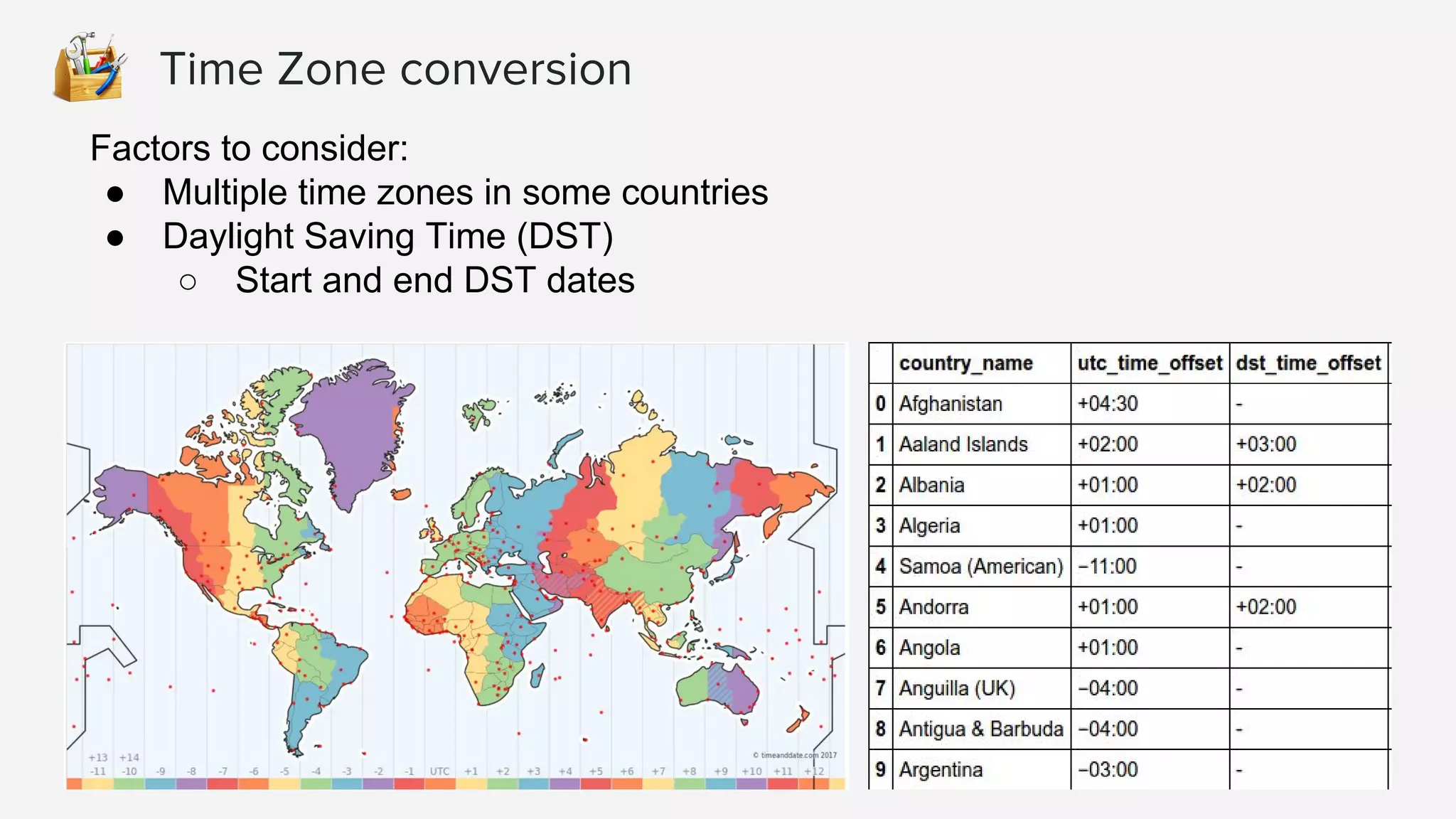 Time Zone conversion Factors to consider: ● Multiple time zones in some countries ● Daylight Saving Time (DST) ○ Start and end DST dates 