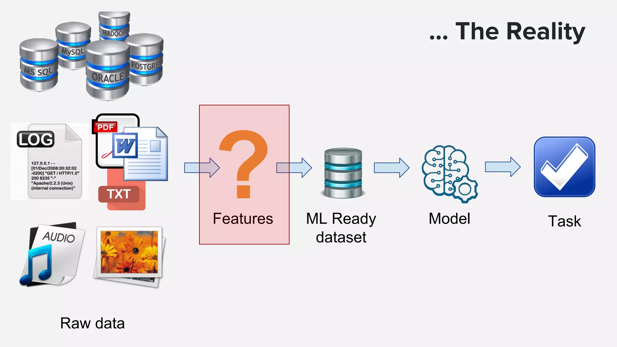 … The Reality ? ML Ready dataset Features Model Task Raw data 