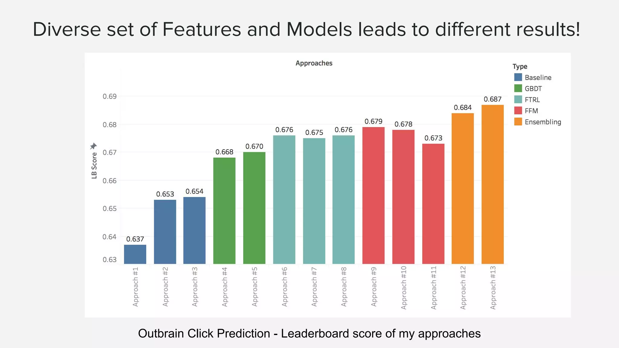 Diverse set of Features and Models leads to different results! Outbrain Click Prediction - Leaderboard score of my approaches 