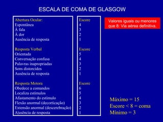 ESCALA DE COMA DE GLASGOW
Abertura Ocular:
Espontânea
À fala
À dor
Ausência de resposta
Resposta Verbal
Orientada
Conversação confusa
Palavras inapropriadas
Sons distorcidos
Ausência de resposta
Resposta Motora
Obedece a comandos
Localiza estímulos
Afastamento do estímulo
Flexão anormal (decorticação)
Extensão anormal (descerebração)
A|usência de resposta
Escore
4
3
2
1
Escore
5
4
3
2
1
Escore
6
5
4
3
2
1
Máximo = 15
Escore < 8 = coma
Mínimo = 3
Valores iguais ou menores
que 8: Via aérea definitiva.
 