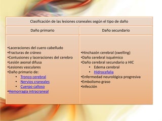 Clasificación de las lesiones craneales según el tipo de daño

             Daño primario                               Daño secundario



•Laceraciones del cuero cabelludo
•Fracturas de cráneo                        •Hinchazón cerebral (swelling)
•Contusiones y laceraciones del cerebro     •Daño cerebral isquémico
•Lesión axonal difusa                       •Daño cerebral secundario a HIC
•Lesiones vasculares                             • Edema cerebral
•Daño primario de:                               • Hidrocefalia
     • Tronco cerebral                      •Enfermedad neurológica progresiva
     • Nervios craneales                    •Embolismo graso
     • Cuerpo calloso                       •Infección
•Hemorragia intracraneal
 