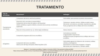 TRATAMIENTO
Maiese, K. Herniación encefálica, Rutgers University (2022). Recuperado de Manual MSD
https://www.msdmanuals.com/es-mx/professional/trastornos-neurol%C3%B3gicos/coma-y-deterioro-de-la-conciencia/herniaci%C3
%B3n-encef%C3%A1lica
 