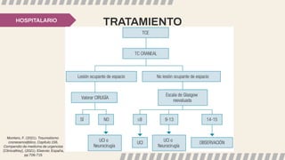 TRATAMIENTO
HOSPITALARIO
Montero, F. (2021). Traumatismo
craneoencefálico, Capítulo 156,
Compendio de medicina de urgencias
[ClinicalKey], (2021). Elsevier. España,
pp 706-715
 