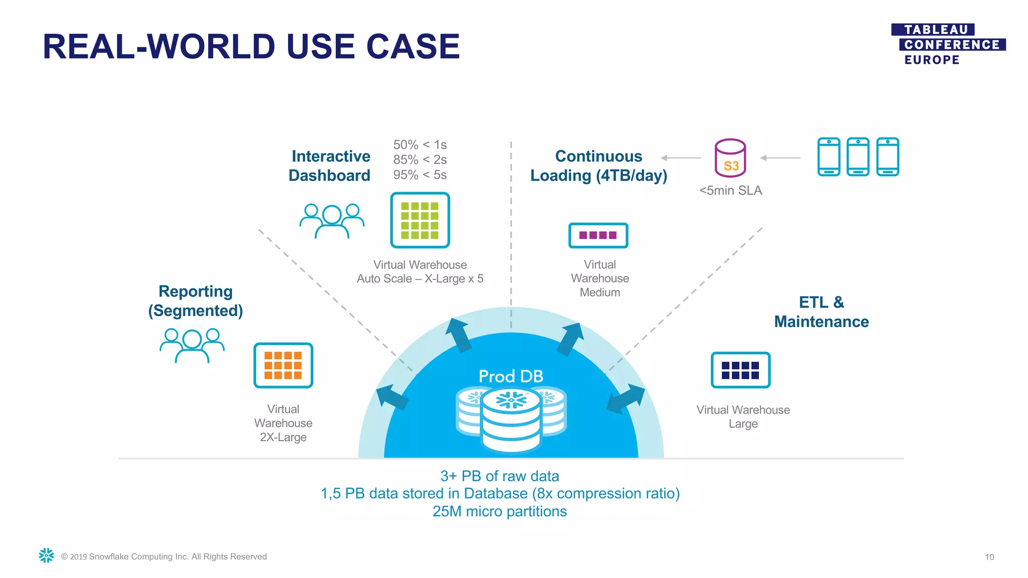 © 2019 Snowflake Computing Inc. All Rights Reserved
REAL-WORLD USE CASE
10
Continuous
Loading (4TB/day)
S3
<5min SLA
Virtual
Warehouse
Medium
ETL &
Maintenance
Virtual Warehouse
Large
Virtual
Warehouse
2X-Large
Reporting
(Segmented)
Interactive
Dashboard
50% < 1s
85% < 2s
95% < 5s
Virtual Warehouse
Auto Scale – X-Large x 5
3+ PB of raw data
1,5 PB data stored in Database (8x compression ratio)
25M micro partitions
Prod DB
 