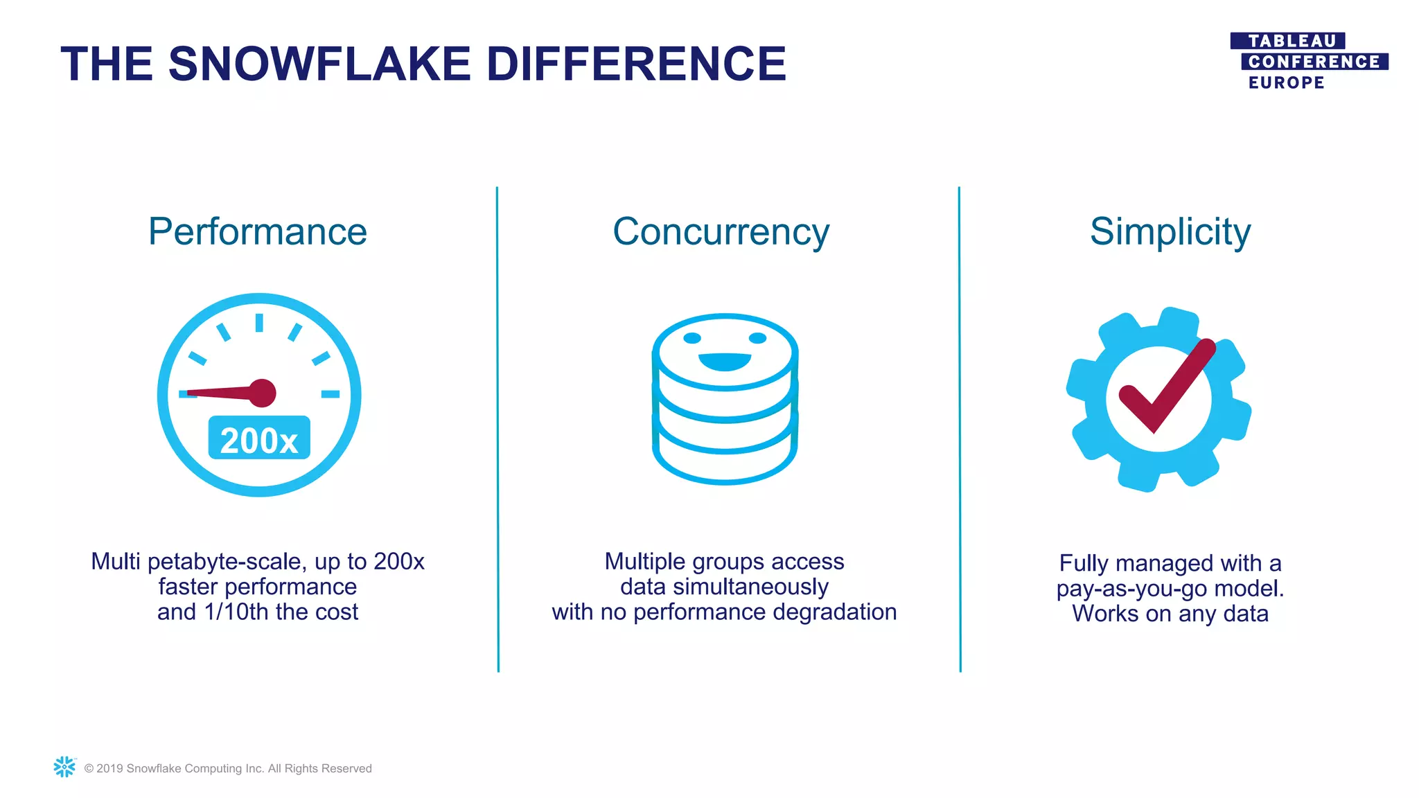 © 2019 Snowflake Computing Inc. All Rights Reserved
Concurrency Simplicity
Fully managed with a
pay-as-you-go model.
Works on any data
Multiple groups access
data simultaneously
with no performance degradation
Multi petabyte-scale, up to 200x
faster performance
and 1/10th the cost
200x
Performance
THE SNOWFLAKE DIFFERENCE
 