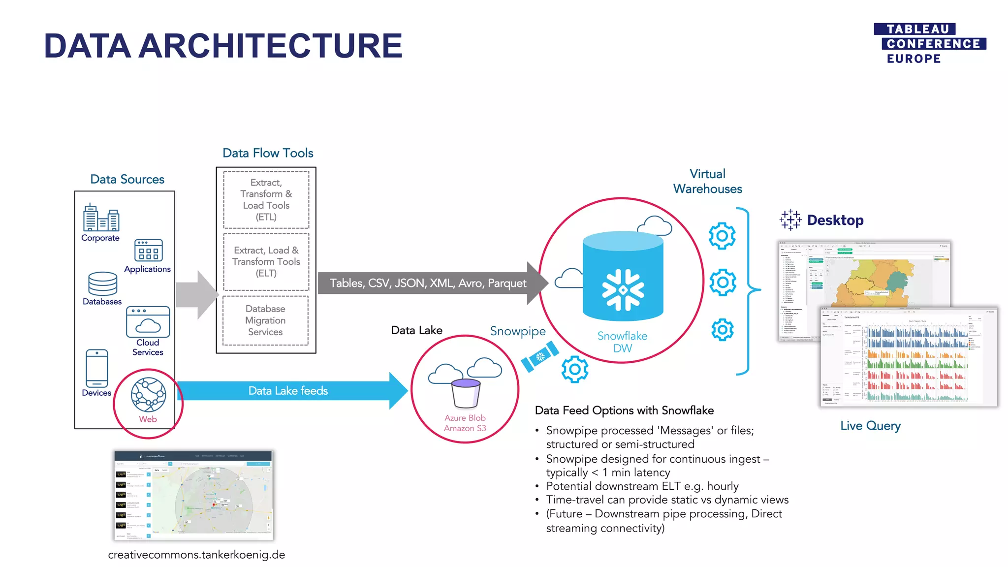 DATA ARCHITECTURE
Data Sources
Extract, Load &
Transform Tools
(ELT)
Extract,
Transform &
Load Tools
(ETL)
Database
Migration
Services
Snowflake
DW
Data Flow Tools
Tables, CSV, JSON, XML, Avro, Parquet
Virtual
Warehouses
Corporate
Applications
Databases
Cloud
Services
Web
Devices
Azure Blob
Amazon S3
Snowpipe
Data Lake feeds
Data Feed Options with Snowflake
• Snowpipe processed 'Messages' or files;
structured or semi-structured
• Snowpipe designed for continuous ingest –
typically < 1 min latency
• Potential downstream ELT e.g. hourly
• Time-travel can provide static vs dynamic views
• (Future – Downstream pipe processing, Direct
streaming connectivity)
Data Lake
Live Query
creativecommons.tankerkoenig.de
 