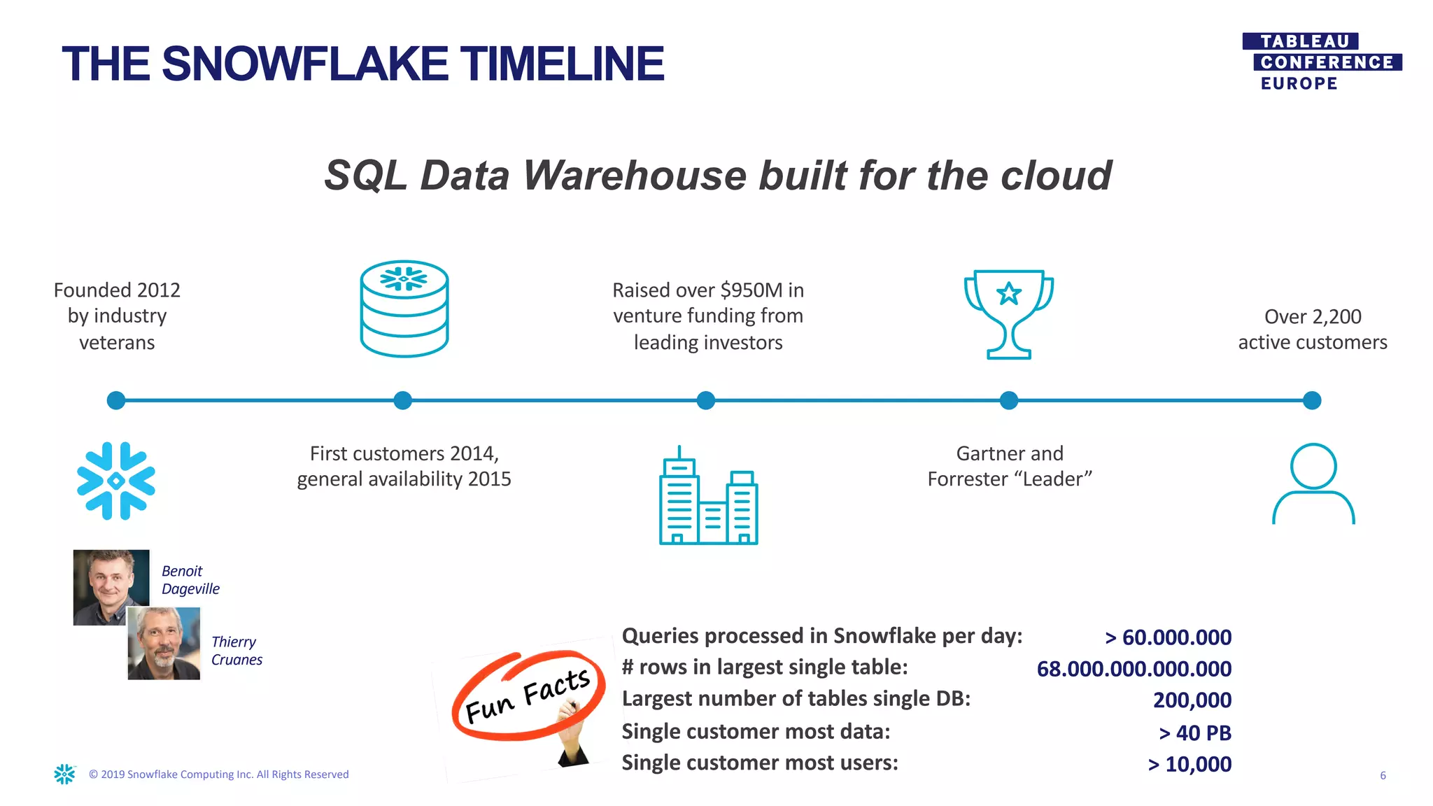 © 2019 Snowflake Computing Inc. All Rights Reserved
THE SNOWFLAKE TIMELINE
SQL Data Warehouse built for the cloud
6
Founded 2012
by industry
veterans
Over 2,200
active customers
Raised over $950M in
venture funding from
leading investors
First customers 2014,
general availability 2015
Gartner and
Forrester “Leader”
Queries processed in Snowflake per day:
# rows in largest single table:
Largest number of tables single DB:
Single customer most data:
Single customer most users:
> 60.000.000
68.000.000.000.000
200,000
> 40 PB
> 10,000
Benoit
Dageville
Thierry
Cruanes
 