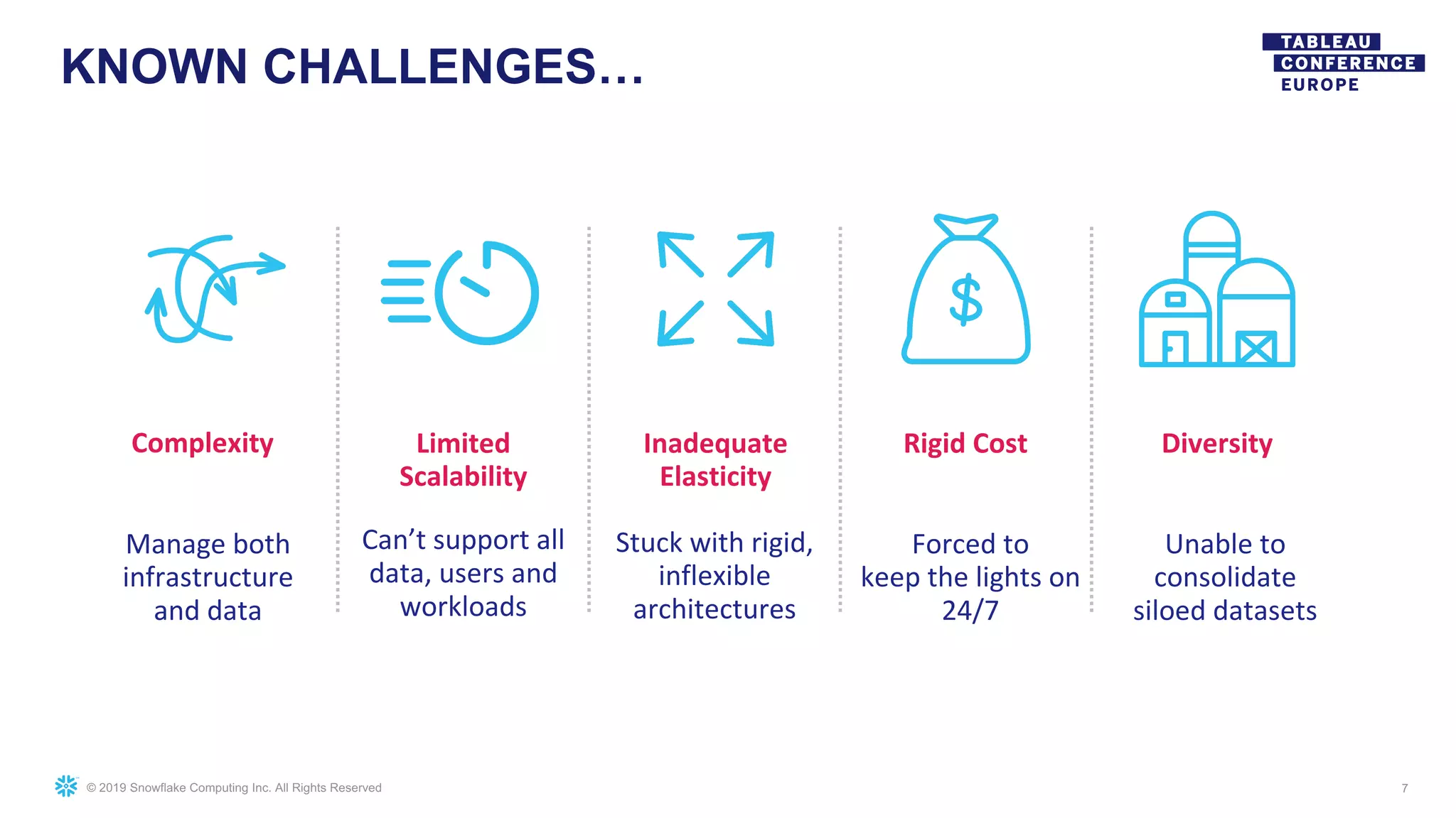 © 2019 Snowflake Computing Inc. All Rights Reserved
KNOWN CHALLENGES…
7
Complexity
Manage both
infrastructure
and data
Limited
Scalability
Can’t support all
data, users and
workloads
Diversity
Unable to
consolidate
siloed datasets
Inadequate
Elasticity
Stuck with rigid,
inflexible
architectures
Rigid Cost
Forced to
keep the lights on
24/7
 