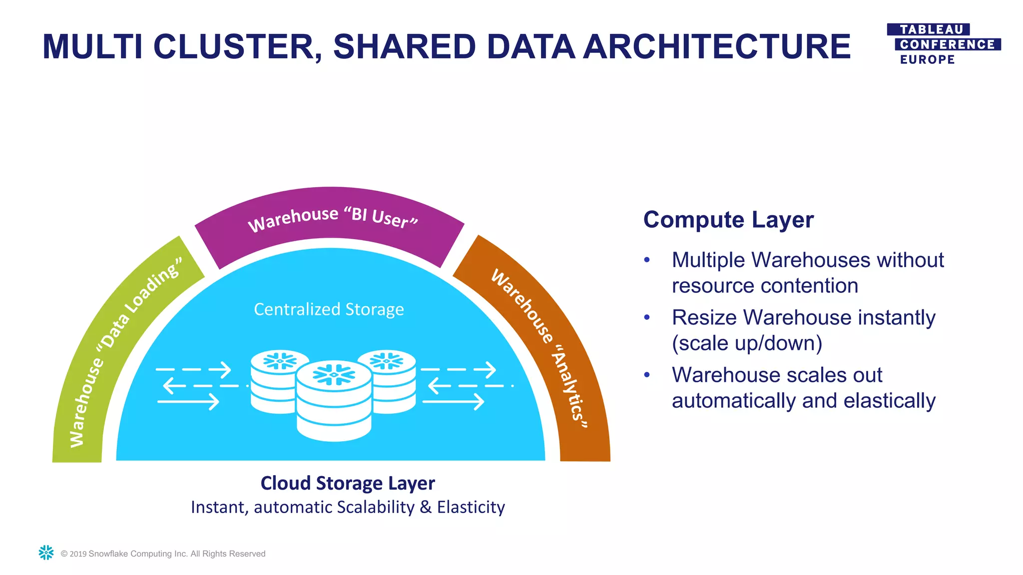 © 2019 Snowflake Computing Inc. All Rights Reserved
MULTI CLUSTER, SHARED DATA ARCHITECTURE
Cloud Storage Layer
Instant, automatic Scalability & Elasticity
Compute Layer
• Multiple Warehouses without
resource contention
• Resize Warehouse instantly
(scale up/down)
• Warehouse scales out
automatically and elastically
Centralized Storage
 