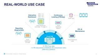 © 2019 Snowflake Computing Inc. All Rights Reserved
REAL-WORLD USE CASE
10
Continuous
Loading (4TB/day)
S3
<5min SLA
Virtual
Warehouse
Medium
ETL &
Maintenance
Virtual Warehouse
Large
Virtual
Warehouse
2X-Large
Reporting
(Segmented)
Interactive
Dashboard
50% < 1s
85% < 2s
95% < 5s
Virtual Warehouse
Auto Scale – X-Large x 5
3+ PB of raw data
1,5 PB data stored in Database (8x compression ratio)
25M micro partitions
Prod DB
 