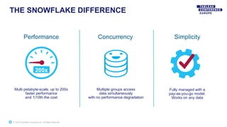 © 2019 Snowflake Computing Inc. All Rights Reserved
Concurrency Simplicity
Fully managed with a
pay-as-you-go model.
Works on any data
Multiple groups access
data simultaneously
with no performance degradation
Multi petabyte-scale, up to 200x
faster performance
and 1/10th the cost
200x
Performance
THE SNOWFLAKE DIFFERENCE
 