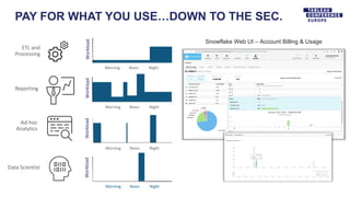 PAY FOR WHAT YOU USE…DOWN TO THE SEC.
ETL and
Processing
Morning Noon Night
WorkloadReporting
Ad-hoc
Analytics
Morning Noon Night
Workload
Morning Noon Night
Workload
Data Scientist
Morning Noon Night
Workload
Snowflake Web UI – Account Billing & Usage
 