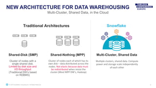 © 2019 Snowflake Computing Inc. All Rights Reserved
NEW ARCHITECTURE FOR DATA WAREHOUSING
Multi-Cluster, Shared Data, in the Cloud
8
Traditional Architectures Snowflake
Cluster of nodes with a
single shared disk.
Limited by disk size and
I/O throughput
(Traditional DW’s based
on RDBMS)
Shared-Disk (SMP)
Cluster of nodes each of which has its
own disk – data distributed across the
nodes. Not elastic because data must
be redistributed when resize the
cluster (Most MPP DW‘s, Hadoop)
Shared-Nothing (MPP) Multi-Cluster, Shared Data
Multiple clusters, shared data. Compute
power and storage scale independently
of each other
 