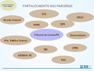 A perfeiçoamento da
   G estão Pública        FORTALECIMENTO DAS PARCERIAS

                                             TCU
                                                                         SEFA Z
  Receita Federal
                                     M PPE                   TJPE



                                     Tribunal de Contas/PE          Universidades
   M in. Público Federal

                                                                     CPRH
                                              TRE

                      DETRA N / PE
                                                             PG E
 