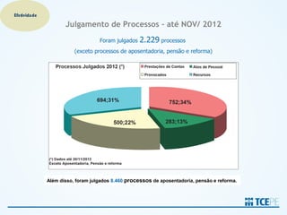 Efetividade

                     Julgamento de Processos – até NOV/ 2012
                                   Foram julgados   2.229 processos
                         (exceto processos de aposentadoria, pensão e reforma)




              Além disso, foram julgados 8.460 processos de aposentadoria, pensão e reforma.
 
