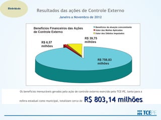Efetividade
                       Resultados das ações de Controle Externo
                                         Janeiro a Novembro de 2012




          Os benefícios mensuráveis gerados pela ação de controle externo exercido pelo TCE-PE, tanto para a


          esfera estadual como municipal, totalizam cerca de   R$ 803,14 milhões                               .
 