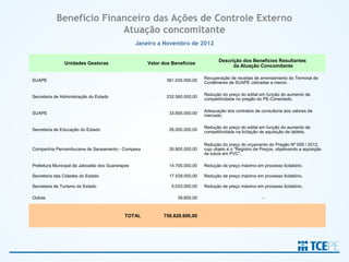 Benefício Financeiro das Ações de Controle Externo
                         Atuação concomitante
                                                  Janeiro a Novembro de 2012

                                                                                      Descrição dos Benefícios Resultantes
               Unidades Gestoras                      Valor dos Benefícios
                                                                                            da Atuação Concomitante

                                                                               Recuperação de receitas de arrendamento do Terminal de
SUAPE                                                        361.035.000,00
                                                                               Contêineres de SUAPE cobradas a menor.

                                                                               Redução do preço do edital em função do aumento da
Secretaria de Administração do Estado                        232.560.000,00
                                                                               competitividade no pregão do PE-Conectado.

                                                                               Adequação dos contratos de consultoria aos valores de
SUAPE                                                          33.600.000,00
                                                                               mercado.

                                                                               Redução do preço do edital em função do aumento da
Secretaria de Educação do Estado                               26.000.000,00
                                                                               competitividade na licitação de aquisição de tablets.

                                                                               Redução do preço do orçamento do Pregão Nº 009 / 2012,
Companhia Pernambucana de Saneamento - Compesa                 26.800.000,00   cujo objeto é o "Registro de Preços, objetivando a aquisição
                                                                               de tubos em PVC".

Prefeitura Municipal de Jaboatão dos Guararapes                14.700.000,00   Redução de preço máximo em processo licitatório.

Secretaria das Cidades do Estado                               17.539.000,00   Redução de preço máximo em processo licitatório.

Secretaria de Turismo do Estado                                 5.033.000,00   Redução de preço máximo em processo licitatório.

Outras                                                            39.600,00                                 -



                                            TOTAL           756.828.600,00
 
