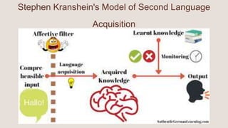 Stephen Kranshein's Model of Second Language
Acquisition
 
