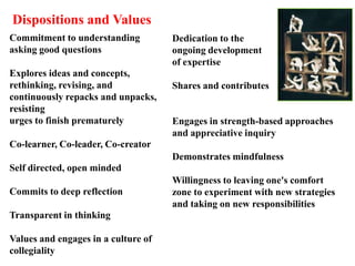 Dedication to the
ongoing development
of expertise
Shares and contributes
Engages in strength-based approaches
and appreciative inquiry
Demonstrates mindfulness
Willingness to leaving one's comfort
zone to experiment with new strategies
and taking on new responsibilities
Dispositions and Values
Commitment to understanding
asking good questions
Explores ideas and concepts,
rethinking, revising, and
continuously repacks and unpacks,
resisting
urges to finish prematurely
Co-learner, Co-leader, Co-creator
Self directed, open minded
Commits to deep reflection
Transparent in thinking
Values and engages in a culture of
collegiality
 