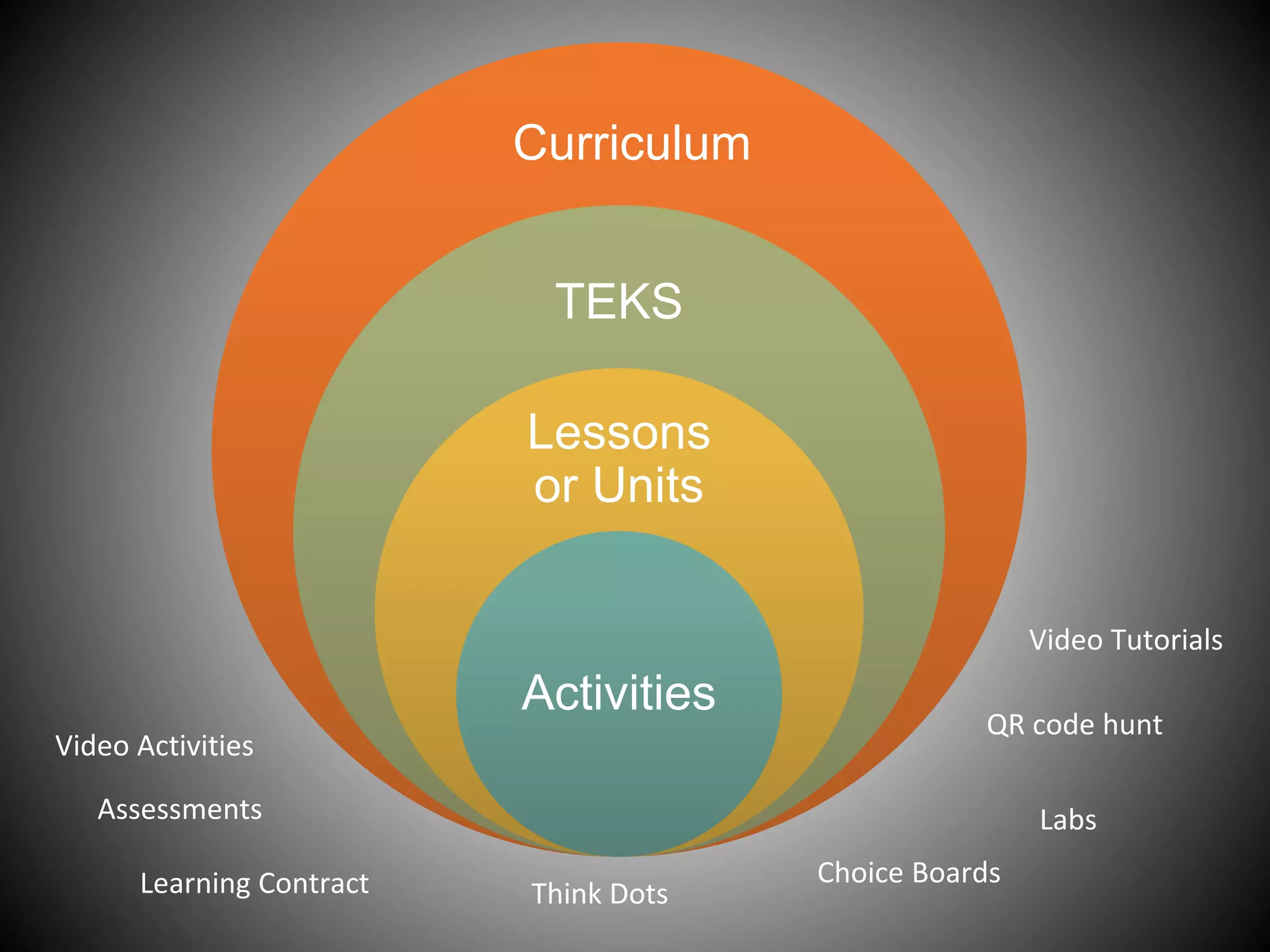 Curriculum
TEKS
Lessons
or Units
Activities
Think DotsLearning Contract
Labs
Choice Boards
Assessments
Video Activities
QR code hunt
Video Tutorials
 