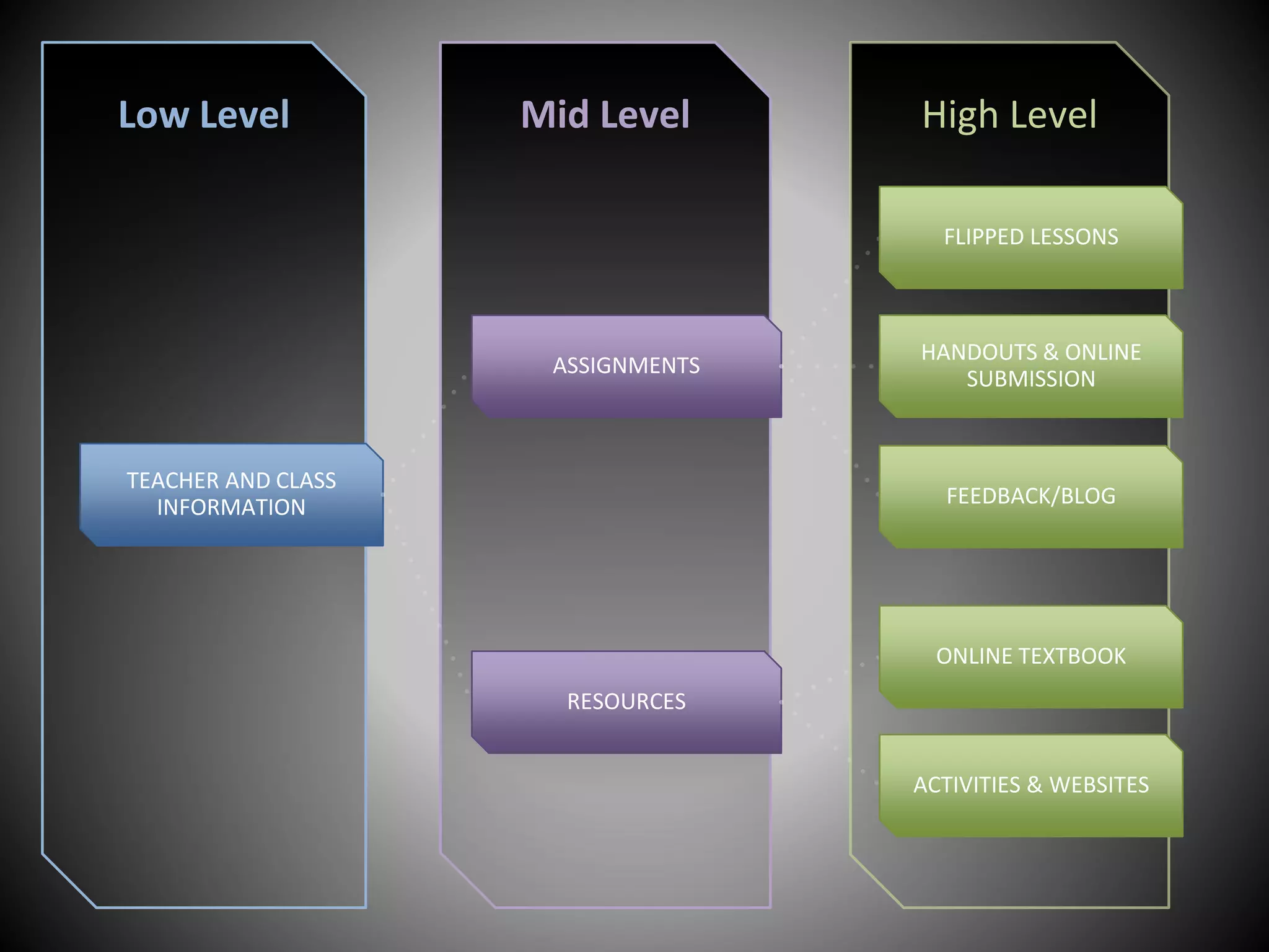High LevelMid LevelLow Level
TEACHER AND CLASS
INFORMATION
ASSIGNMENTS
FLIPPED LESSONS
HANDOUTS & ONLINE
SUBMISSION
FEEDBACK/BLOG
RESOURCES
ONLINE TEXTBOOK
ACTIVITIES & WEBSITES
 