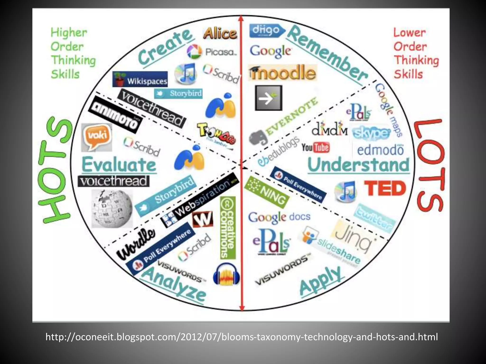 http://oconeeit.blogspot.com/2012/07/blooms-taxonomy-technology-and-hots-and.html
 