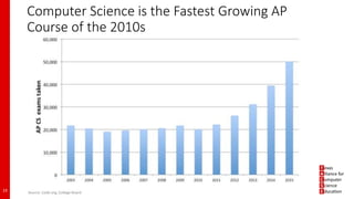 Computer Science is the Fastest Growing AP
Course of the 2010s
19 Source: Code.org, College Board
 