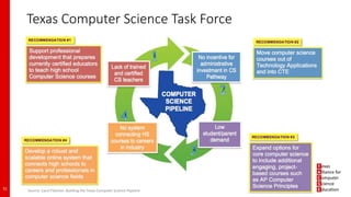 Texas Computer Science Task Force
31 Source: Carol Fletcher, Building the Texas Computer Science Pipeline
 