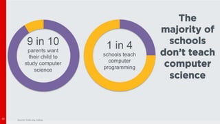 10 Source: Code.org, Gallup
 