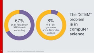 11 Source: Code.org, Bureau of Labor Statistics, National Center for Education Statistics
 
