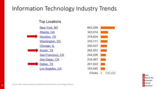 Information Technology Industry Trends
19 Source: http://www.indeed.com/jobtrends/information-technology-industry
 