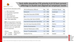 22 Source: http://austintechnologycouncil.org/atc-shares-preliminary-findings-of-tech-talent-study/
 