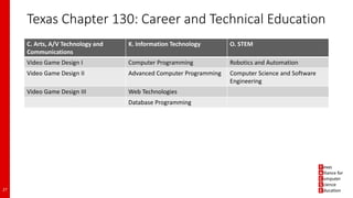 Texas Chapter 130: Career and Technical Education
C. Arts, A/V Technology and
Communications
K. Information Technology O. STEM
Video Game Design I Computer Programming Robotics and Automation
Video Game Design II Advanced Computer Programming Computer Science and Software
Engineering
Video Game Design III Web Technologies
Database Programming
27
 