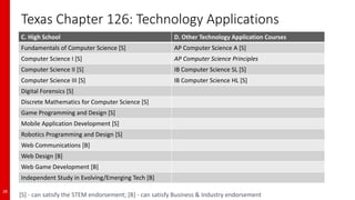 28
Texas Chapter 126: Technology Applications
C. High School D. Other Technology Application Courses
Fundamentals of Computer Science [S] AP Computer Science A [S]
Computer Science I [S] AP Computer Science Principles
Computer Science II [S] IB Computer Science SL [S]
Computer Science III [S] IB Computer Science HL [S]
Digital Forensics [S]
Discrete Mathematics for Computer Science [S]
Game Programming and Design [S]
Mobile Application Development [S]
Robotics Programming and Design [S]
Web Communications [B]
Web Design [B]
Web Game Development [B]
Independent Study in Evolving/Emerging Tech [B]
[S] - can satisfy the STEM endorsement; [B] - can satisfy Business & Industry endorsement
 