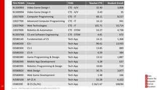 29
TEA PEIMS Course TEKS Teacher FTE Student Enroll
N1300993 Video Game Design I CTE - A/V 32.40 3,808
N1300994 Video Game Design II CTE - A/V 0.43 35
13027600 Computer Programming CTE - IT 68.11 8,527
13027700 Advanced Computer Programming CTE - IT 16.12 941
13027900 Web Technologies CTE - IT 101.71 10,714
13037000 Robotics & Automation CTE - STEM 53.27 4,738
N1303768 CS and Software Engineering CTE - STEM 4.81 672
03580140 Fundamentals of CS Tech App 14.21 1,368
03580200 CS I Tech App 96.61 13,935
03580300 CS II Tech App 13.85 889
03580350 CS III Tech App 6.59 384
03580380 Game Programming & Design Tech App 13.52 1,887
03580390 Mobile App Development Tech App 6.38 637
03580395 Robotics Programming & Design Tech App 10.83 719
03580820 Web Design Tech App 30.73 3,877
03580830 Web Game Development Tech App 1.48 166
A3580100 AP CS A Tech App 55.28 6,322
I3580200 IB CS (SL/HL) Tech App 2.16/1.67 168/84
Source: ritter.tea.state.tx.us/adhocrpt/adfte.html (2014-15)
 