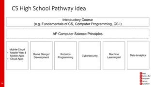 CS High School Pathway Idea
Introductory Course
(e.g. Fundamentals of CS, Computer Programming, CS I)
Mobile-Cloud
• Mobile Web &
Mobile Apps
• Cloud Apps
AP Computer Science Principles
Game Design/
Development
Robotics
Programming
Cybersecurity
Machine
Learning/AI
36
Data Analytics
 