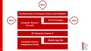 40
Start
StartStart
Fundamentals of Computer Science with Robotics
AP CS Principles
Computer Science I
(Pre-AP)
AP Computer Science A
Mobile App Dev
Computer Science
Independent Study
 