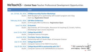 WeTeachCS – Central Texas Teacher Professional Development Opportunities
43
Date Event
Jan. 23-Feb. 28, 2016
Austin
STEMpreneurship Teacher Workshops
With Raspberry Pi in partnership with student program and 3 Day
Start Up; Registration Closed
February 24-25, 2016
Austin
CSP Mini-Conference
CS Principles Mini-Conference: Registration Open
June 7-9, 2016
Austin
CS Summit
App Inventor, AP CS Principles, Resources for teaching CS, Scratch, Python,
Developing 4-year course sequences
June 13-16, 2016
Austin
College Board APSI *
Computer Science Principles
July 6-8, 2016
Austin
First Bytes Teacher Workshop
Partnership with UT Austin Dept. of Computer Science
July 11-14, 2016
Austin
College Board APSI *
Computer Science A for NEW CS teachers
July 25-28, 2016
Austin
College Board APSI in partnership with TCU *
Computer Science A for EXPERIENCED CS teachers
* TRC is paying for travel
and lodging – details TBD
 