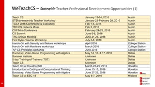 WeTeachCS – Statewide Teacher Professional Development Opportunities (1)
44
Teach CS January 13-14, 2016 Austin
STEMpreneurship Teacher Workshop January 23-February 28, 2016 Austin
TCEA 2016 Conference & Exposition Feb 1-5, 2016 Austin
TRC CS Network Mixer Feb 3, 2016 Austin
CSP Mini-Conference February 24-25, 2016 Austin
CS Summit June 6-8, 2016 Austin
TRC Annual Meeting June 21-23, 2016 Austin
First Bytes Teacher Workshop July 6-8, 2016 Austin
Hands-On with Security and Nature workshops April 2016 College Station
Hands-On with Hardware workshops March 2016 College Station
AP CS Principles workshop June 2016 College Station
Bootstrap: Video Game Programming with Algebra May 14, 16, & 17, 2016 Dallas
Summer Institute Unknown Dallas
5 day Training-of-Trainers (TOT) Unknown Dallas
Teach CS Unknown Dallas
Teach CS at Houston ISD March 22-23, 2016 Houston
Introduction to Coding and Computational Thinking June 13-15, 2016 Houston
Bootstrap: Video Game Programming with Algebra June 27-29, 2016 Houston
Teach CS at ESC 18 May 6-7, 2016 Midland
 