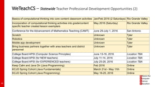 WeTeachCS – Statewide Teacher Professional Development Opportunities (2)
45
Basics of computational thinking into core content classroom activities Jan/Feb 2016 (2 Saturdays) Rio Grande Valley
Incorporation of computational thinking activities into grade/content
specific teacher created lesson exemplars
May 2016 (Saturday) Rio Grande Valley
Conference for the Advancement of Mathematics Teaching (CAMT) June 29-July 1, 2016 San Antonio
Scratch Unknown Tyler
Robotics Unknown Tyler
Mobile app development Unknown Tyler
Bring business partners together with area teachers and district
personnel
Unknown Tyler
College Board APSI (Computer Science Principles) June 13-16, 2016 Location TBA
College Board APSI (for NEW teachers) July 11-14, 2016 Location TBA
College Board APSI (for EXPERIENCED teachers) July 25-28, 2016 Location TBA
Keep Calm and Java On (Java Programming) Feb 2016 Online
KCJO Spring Cohort (Java Fundamentals) March 21st - May 11th Online
KCJO Spring Cohort (Java Programming) May 16-25, 2016 Online
 