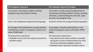 AP Computer Science A AP Computer Science Principles
Curriculum is focused on object-oriented
programming and problem solving
Curriculum is built around fundamentals of
computing including problem solving, working
with data, understanding the internet, cyber
security, and programming
Java is the designated programming language Teachers choose the programming language(s)
Encourages skill development among students
considering a career in computer science and
other STEM fields
Encourages a broader participation in the
study of computer science and other STEM
fields
AP assessment experience
• Multiple-choice and free-response questions
(written exam)
AP assessment experience:
• Two performance tasks students complete
during the course to demonstrate the skills
they have developed (digital artifacts)
• Multiple-choice questions (written exam)
33
 