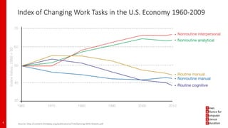 Index of Changing Work Tasks in the U.S. Economy 1960-2009
4 Source: http://content.thridway.org/publications/714/Dancing-With-Robots.pdf
IndexValue:1960=50
 