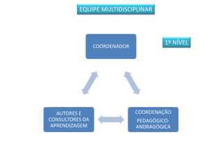 EQUIPE MULTIDISCIPLINAR
COORDENADOR
COORDENAÇÃO
PEDAGÓGICO-
ANDRAGÓGICA
AUTORES E
CONSULTORES DA
APRENDIZAGEM
1º NÍVEL
 