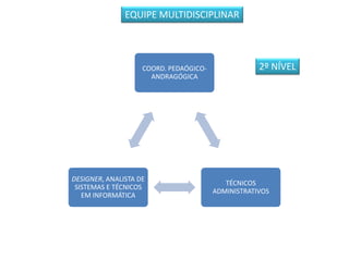 EQUIPE MULTIDISCIPLINAR
COORD. PEDAÓGICO-
ANDRAGÓGICA
TÉCNICOS
ADMINISTRATIVOS
DESIGNER, ANALISTA DE
SISTEMAS E TÉCNICOS
EM INFORMÁTICA
2º NÍVEL
 