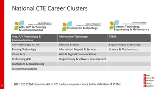 National CTE Career Clusters
Arts, A/V Technology &
Communications
Information Technology STEM
A/V Technology & Film Network Systems Engineering & Technology
Printing Technology Information Support & Services Science & Mathematics
Visual Arts Web & Digital Communications
Performing Arts Programming & Software Development
Journalism & Broadcasting
Telecommunications
27 (HR 1020 STEM Education Act of 2015 adds computer science to the definition of STEM)
 