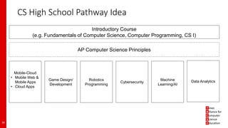 CS High School Pathway Idea
Introductory Course
(e.g. Fundamentals of Computer Science, Computer Programming, CS I)
Mobile-Cloud
• Mobile Web &
Mobile Apps
• Cloud Apps
AP Computer Science Principles
Game Design/
Development
Robotics
Programming
Cybersecurity
Machine
Learning/AI
38
Data Analytics
 
